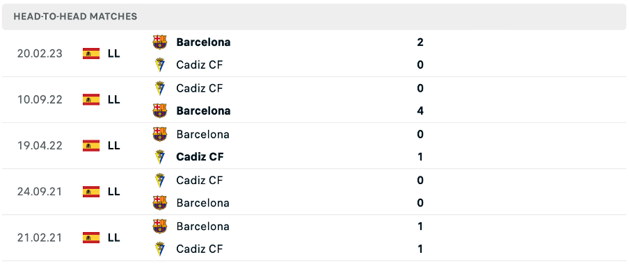 Lịch sử đối đầu của hai đội Barcelona vs Cadiz CF