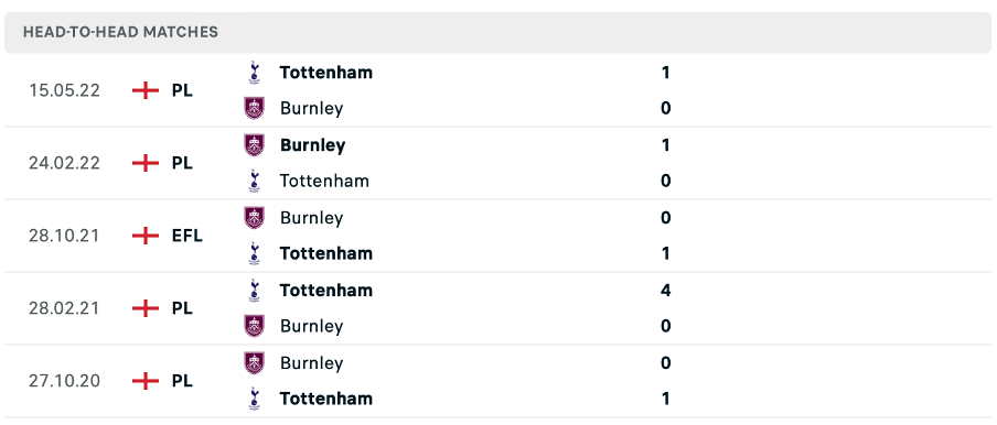 Lịch sử đối đầu của hai đội Burnley vs Tottenham
