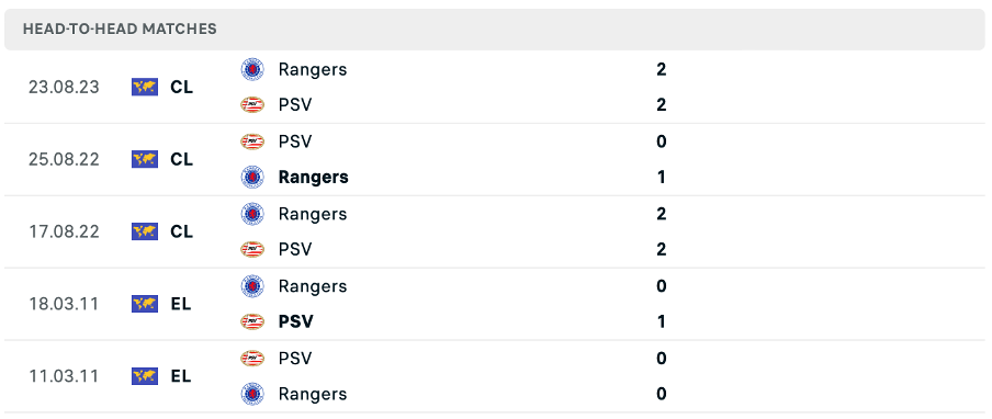 Lịch sử đối đầu của hai đội PSV vs Rangers