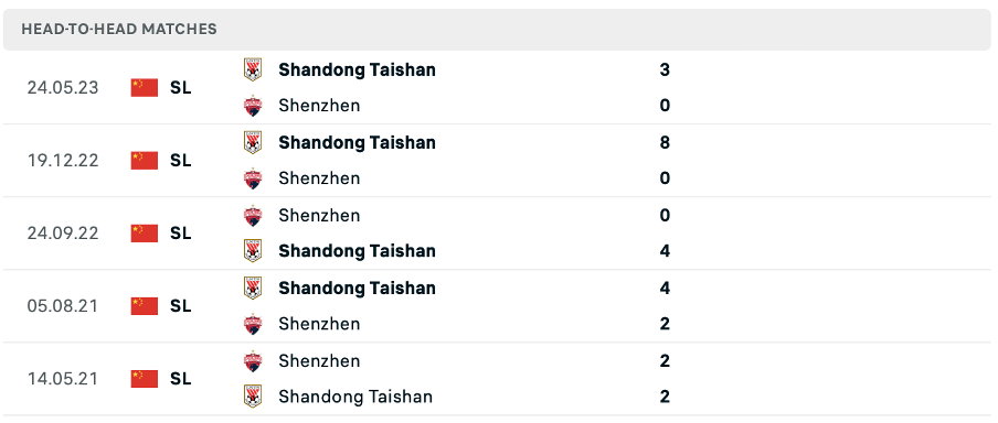 Lịch sử đối đầu của hai đội Shenzhen vs Shandong Taishan