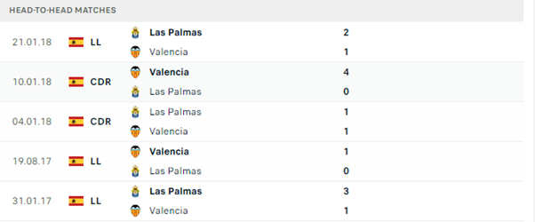 Lịch sử đối đầu của hai đội Valencia vs Las Palmas