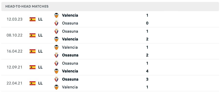 Lịch sử đối đầu của hai đội Valencia vs Osasuna