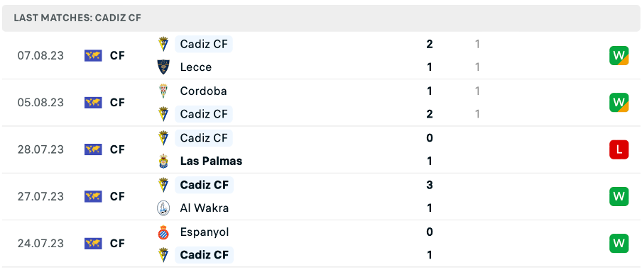 Phong độ thi đấu gần đây của Cadiz CF