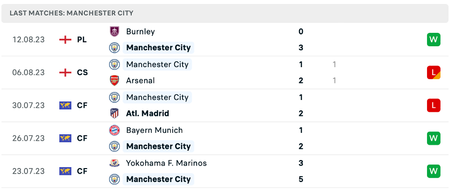 Phong độ thi đấu gần đây của Manchester City