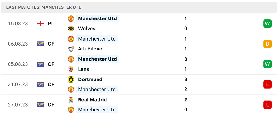 Phong độ thi đấu gần đây của Manchester Utd