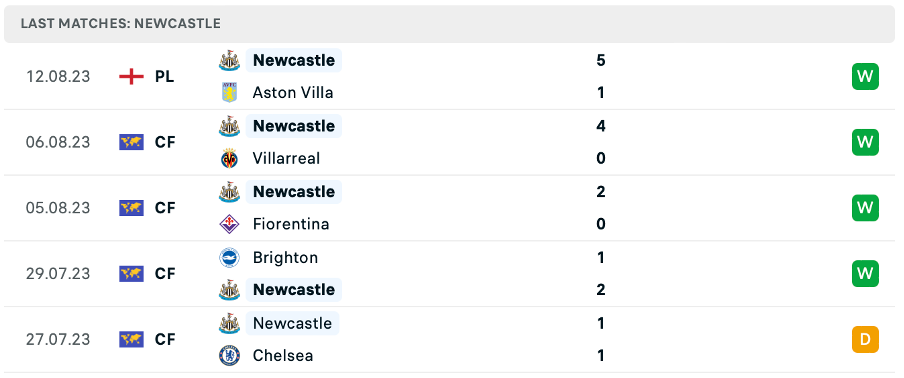 Phong độ thi đấu gần đây của Newcastle