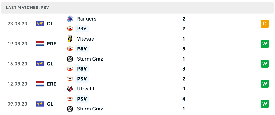 Phong độ thi đấu gần đây của PSV
