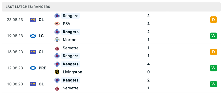 Phong độ thi đấu gần đây của Rangers