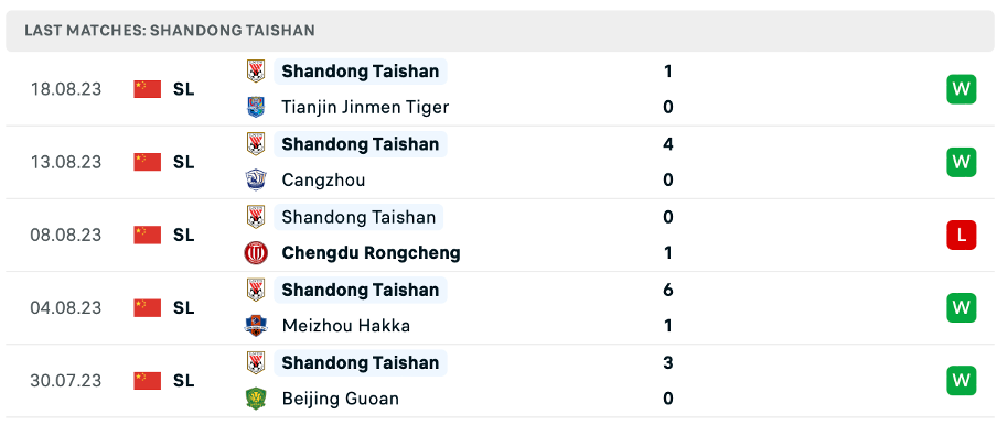 Phong độ thi đấu gần đây của Shandong Taishan 